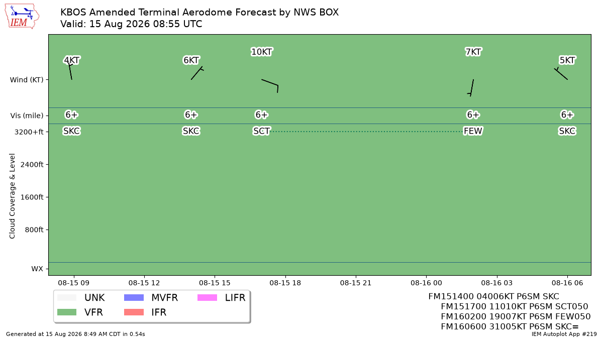 Generated chart